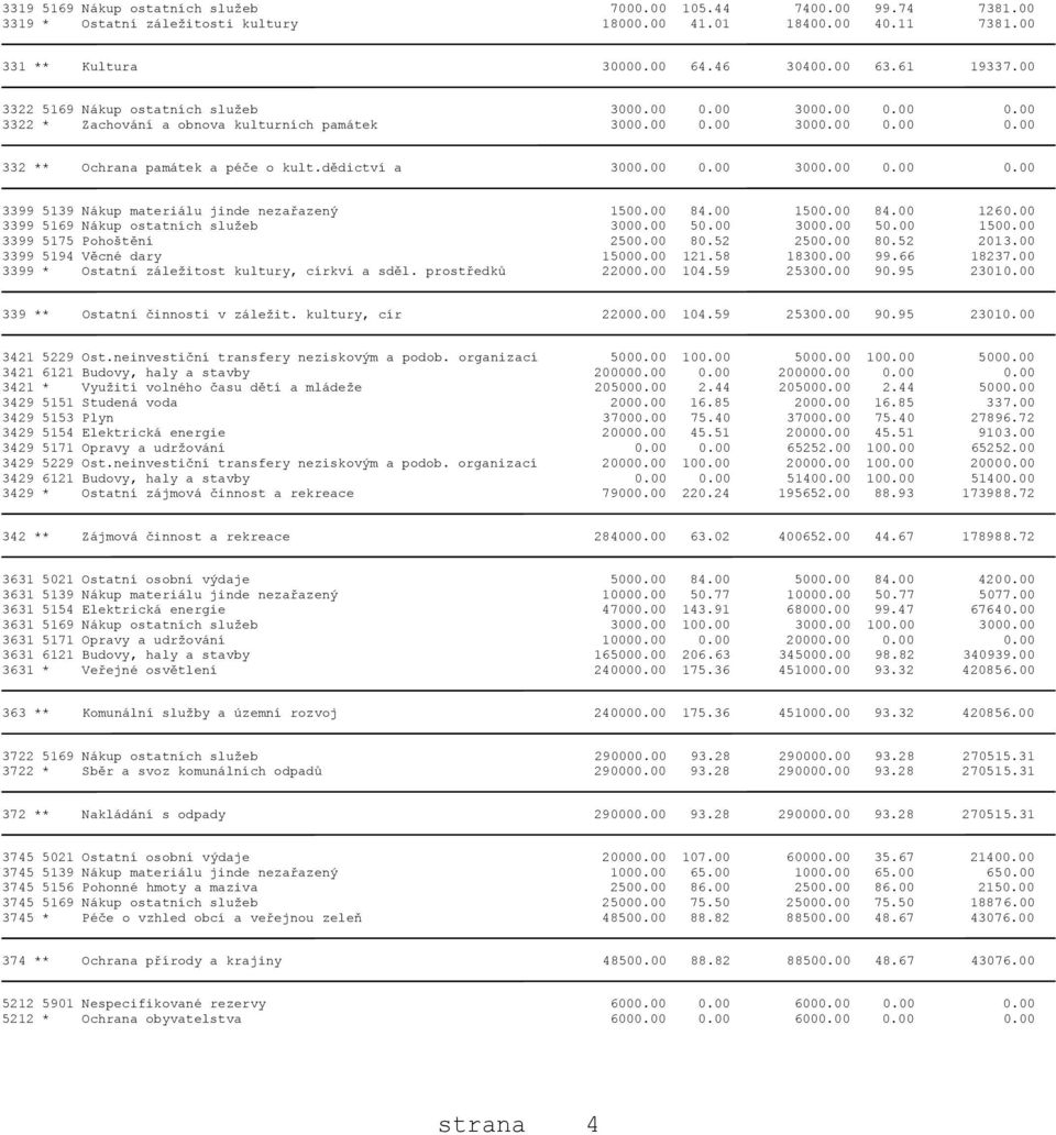 00 0.00 3000.00 0.00 0.00 3399 5139 Nákup materiálu jinde nezařazený 1500.00 84.00 1500.00 84.00 1260.00 3399 5169 Nákup ostatních služeb 3000.00 50.00 3000.00 50.00 1500.00 3399 5175 Pohoštění 2500.