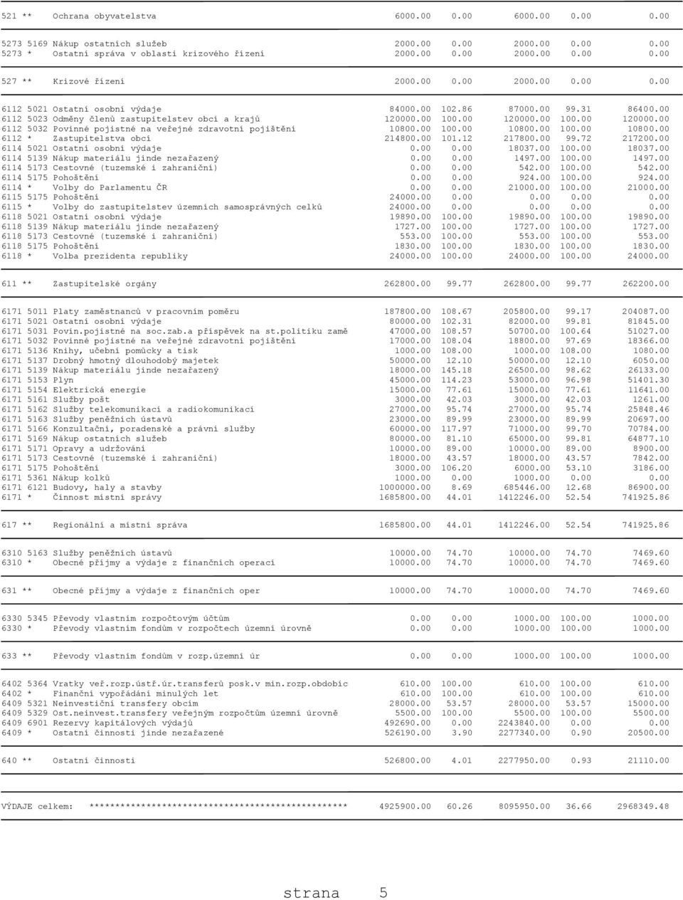 00 100.00 120000.00 6112 5032 Povinné pojistné na veřejné zdravotní pojištění 10800.00 100.00 10800.00 100.00 10800.00 6112 * Zastupitelstva obcí 214800.00 101.12 217800.00 99.72 217200.