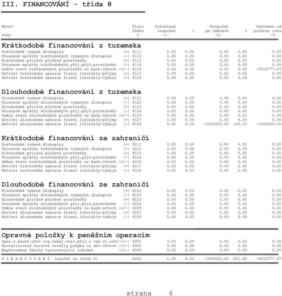 půjč.prostředků (-) 8114 0.00 0.00 0.00 0.00 0.00 Změna stavu krátkodobých prostředků na bank.účtech (+/-) 8115 0.00 0.00 0.00 0.00-5018777.