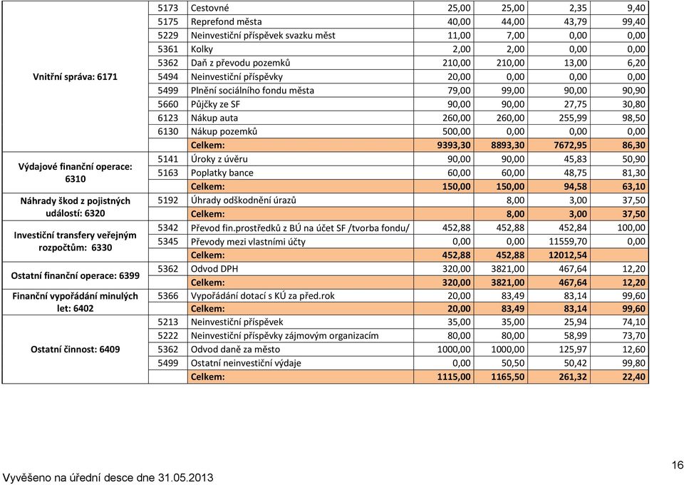 0,00 5362 Daň z převodu pozemků 210,00 210,00 13,00 6,20 5494 Neinvestiční příspěvky 20,00 0,00 0,00 0,00 5499 Plnění sociálního fondu města 79,00 99,00 90,00 90,90 5660 Půjčky ze SF 90,00 90,00