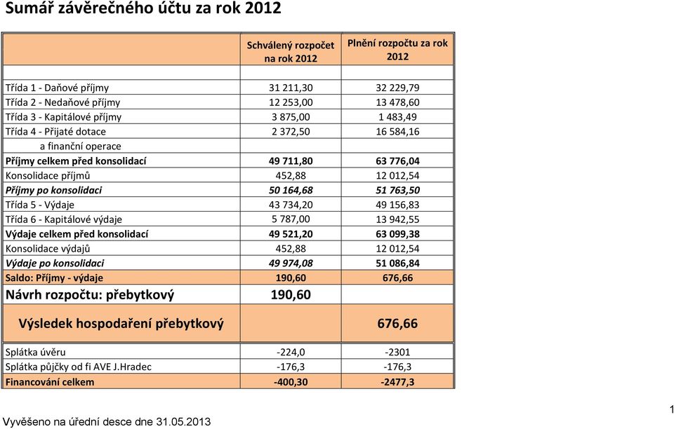 konsolidaci 50 164,68 51 763,50 Třída 5 - Výdaje 43 734,20 49 156,83 Třída 6 - Kapitálové výdaje 5 787,00 13 942,55 Výdaje celkem před konsolidací 49 521,20 63 099,38 Konsolidace výdajů 452,88 12
