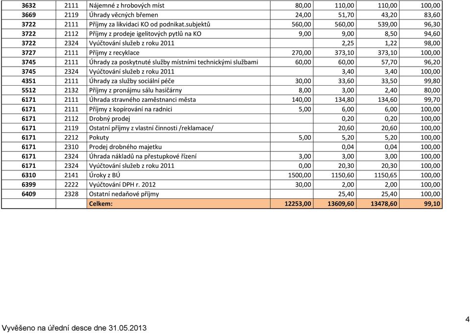 373,10 373,10 100,00 3745 2111 Úhrady za poskytnuté služby místními technickými službami 60,00 60,00 57,70 96,20 3745 2324 Vyúčtování služeb z roku 2011 3,40 3,40 100,00 4351 2111 Úhrady za služby