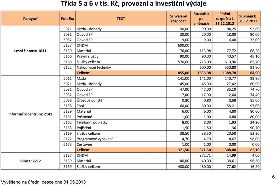 90,00 90,00 40,57 45,10 5169 Služby celkem 570,00 713,00 610,96 85,70 6122 Nákup lesní techniky 600,00 550,80 91,80 Celkem: 1455,00 1635,98 1388,78 84,90 5011 Mzda 141,00 141,00 140,77 99,80 5021