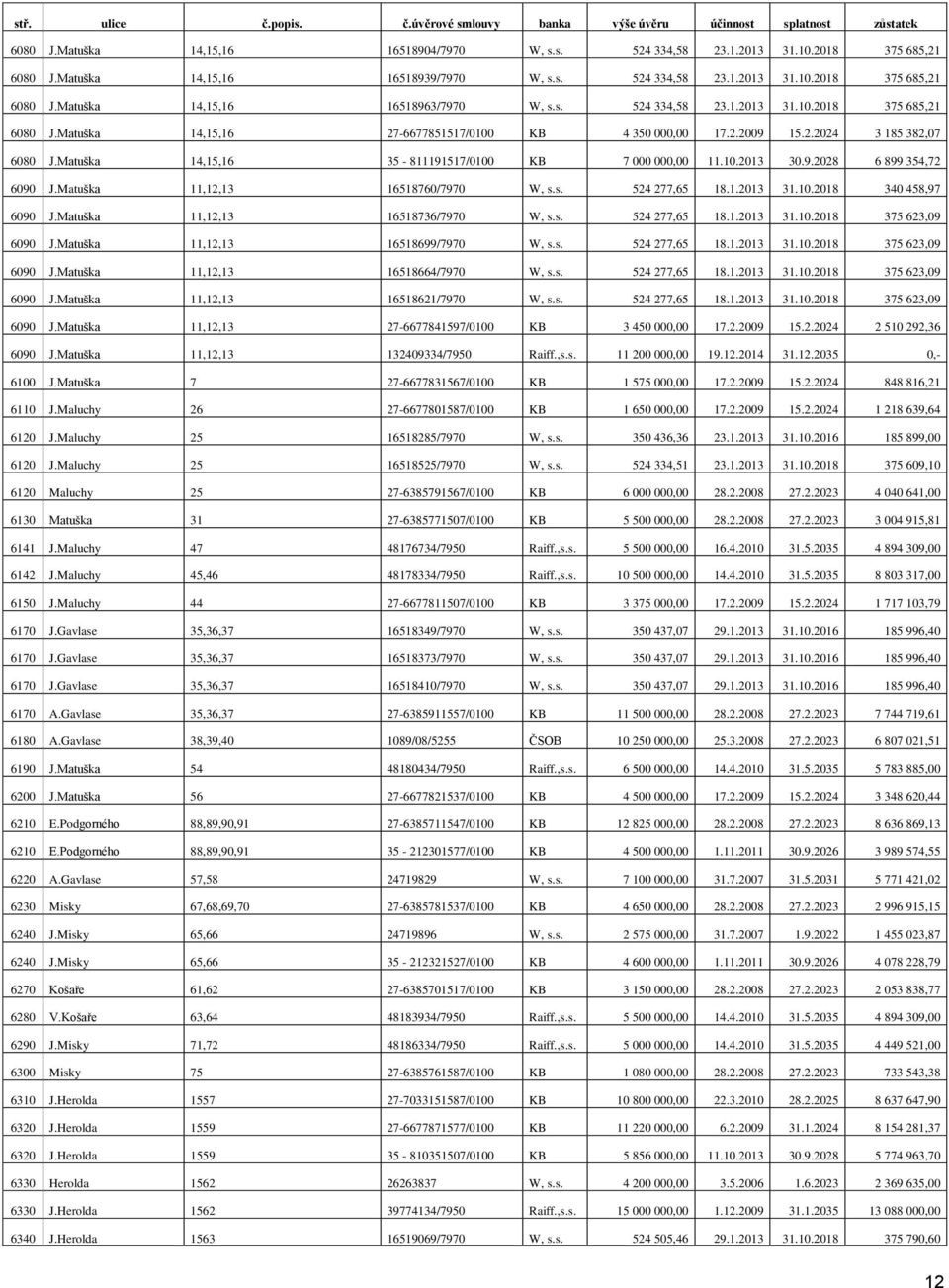 2.2009 15.2.2024 3 185 382,07 6080 J.Matuška 14,15,16 35-811191517/0100 KB 7 000 000,00 11.10.2013 30.9.2028 6 899 354,72 6090 J.Matuška 11,12,13 16518760/7970 W, s.s. 524 277,65 18.1.2013 31.10.2018 340 458,97 6090 J.