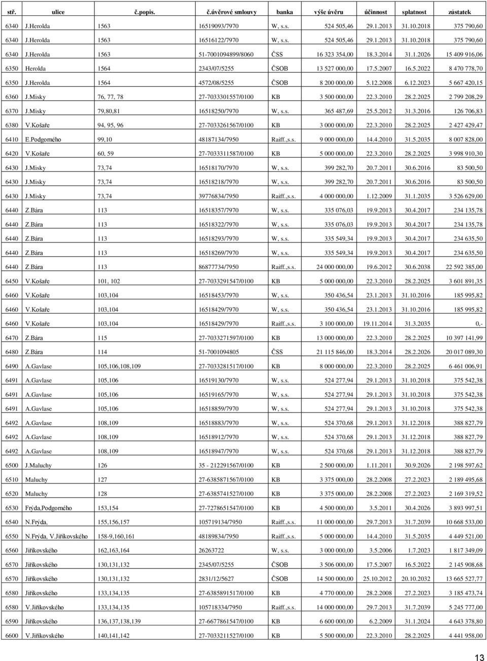 5.2007 16.5.2022 8 470 778,70 6350 J.Herolda 1564 4572/08/5255 ČSOB 8 200 000,00 5.12.2008 6.12.2023 5 667 420,15 6360 J.Misky 76, 77, 78 27-7033301557/0100 KB 3 500 000,00 22.3.2010 28.2.2025 2 799 208,29 6370 J.