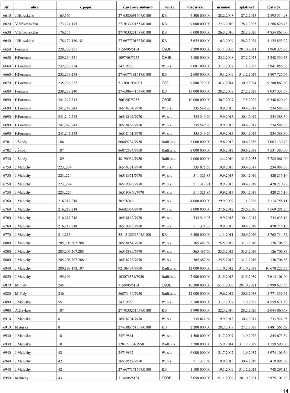 3.2009 28.2.2024 4 125 855,22 6650 Formana 229,230,231 7156/06/5134 ČSOB 8 200 000,00 15.11.2006 20.10.2021 1 968 325,76 6650 F.Formana 229,230,231 1097/08/5255 ČSOB 4 800 000,00 25.3.2008 27.2.2023 3 248 559,73 6660 F.