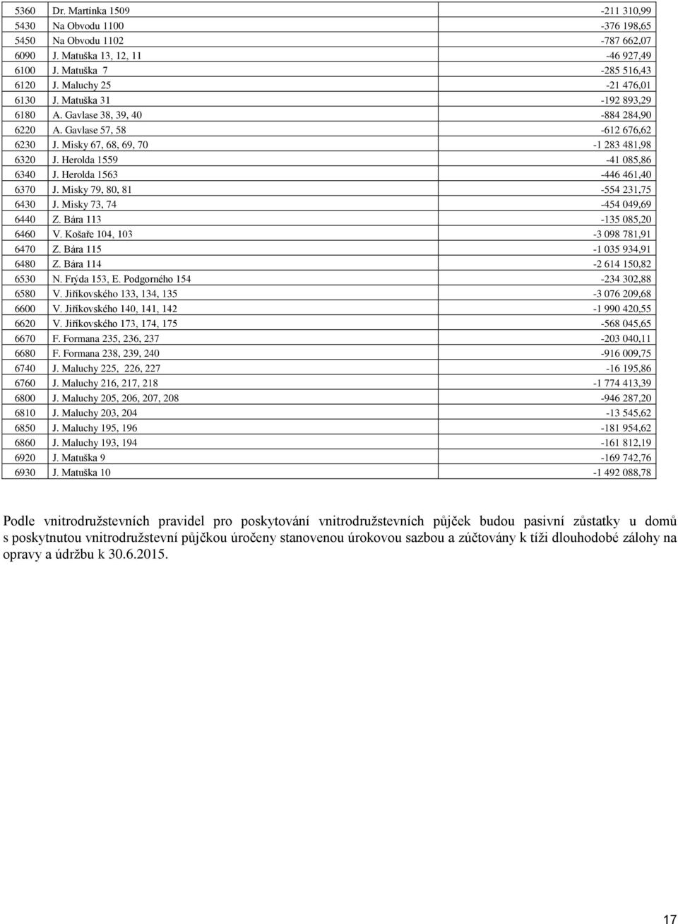 Herolda 1563-446 461,40 6370 J. Misky 79, 80, 81-554 231,75 6430 J. Misky 73, 74-454 049,69 6440 Z. Bára 113-135 085,20 6460 V. Košaře 104, 103-3 098 781,91 6470 Z. Bára 115-1 035 934,91 6480 Z.