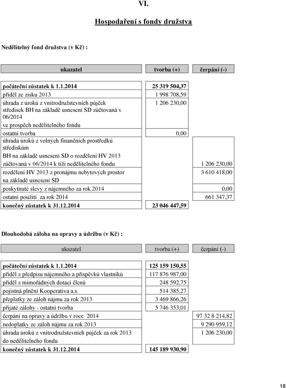 ostatní tvorba 0,00 úhrada úroků z volných finančních prostředků střediskům BH na základě usnesení SD o rozdělení HV 2013 zúčtovaná v 06/2014 k tíži nedělitelného fondu 1 206 230,00 rozdělení HV 2013