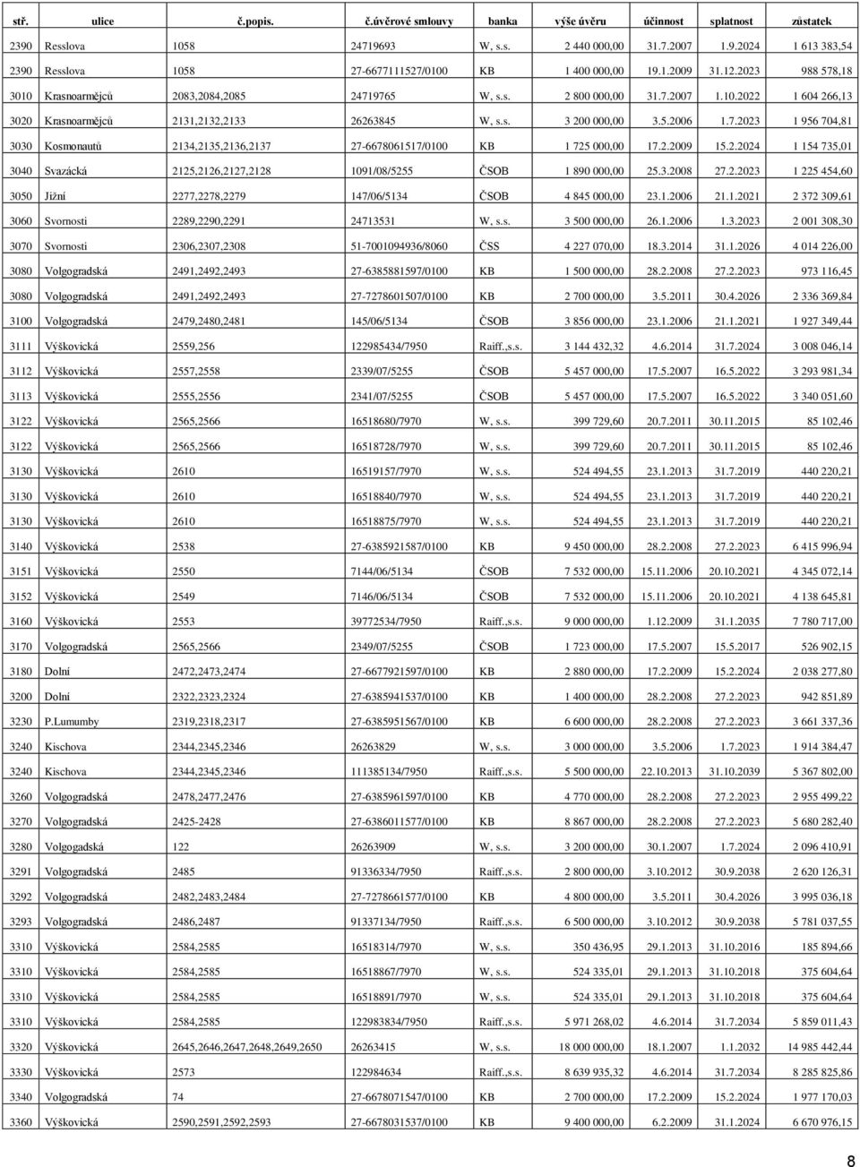 7.2023 1 956 704,81 3030 Kosmonautů 2134,2135,2136,2137 27-6678061517/0100 KB 1 725 000,00 17.2.2009 15.2.2024 1 154 735,01 3040 Svazácká 2125,2126,2127,2128 1091/08/5255 ČSOB 1 890 000,00 25.3.2008 27.