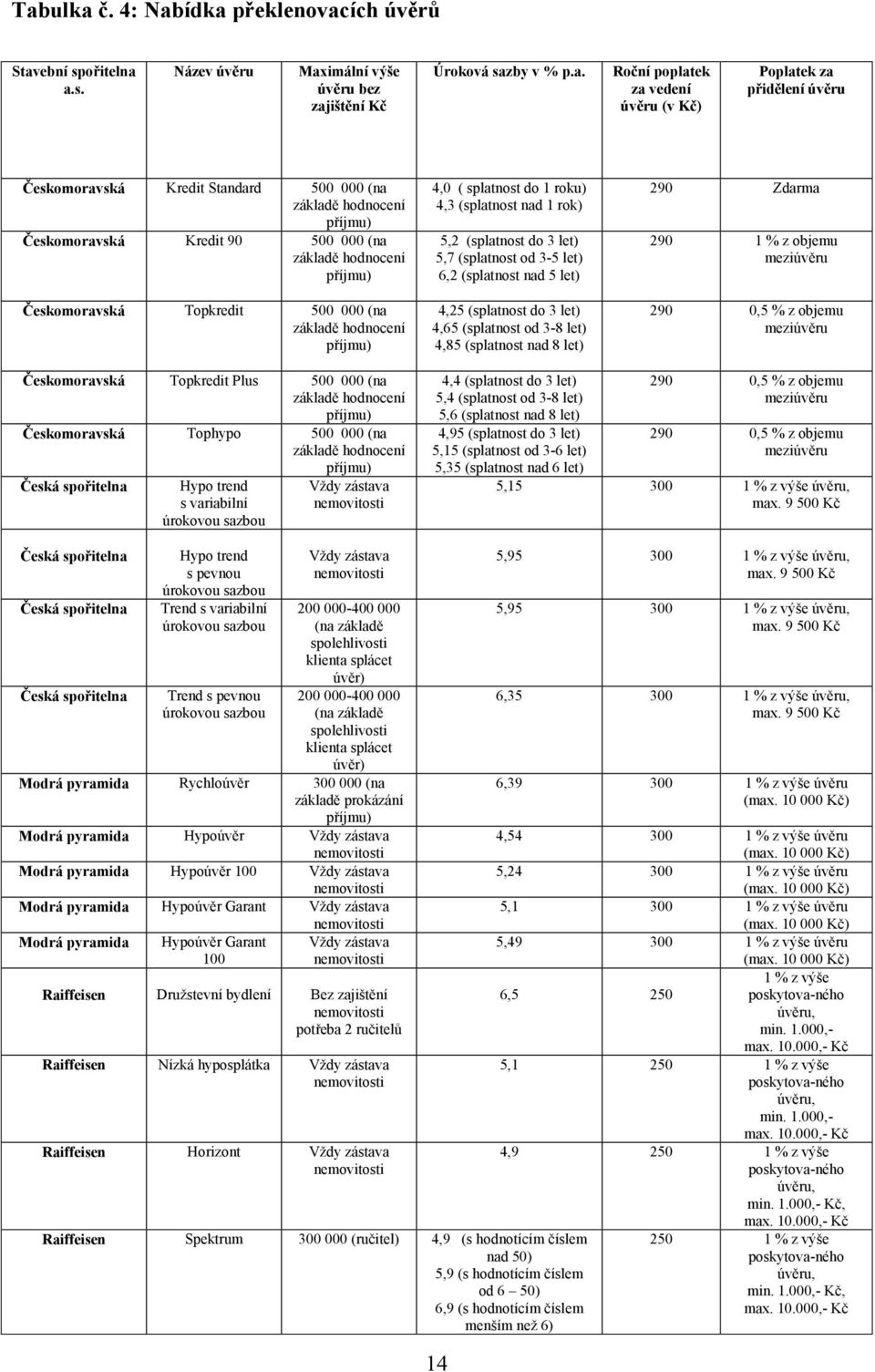 příjmu) 4,0 ( splatnost do 1 roku) 4,3 (splatnost nad 1 rok) 5,2 (splatnost do 3 let) 5,7 (splatnost od 3-5 let) 6,2 (splatnost nad 5 let) 4,25 (splatnost do 3 let) 4,65 (splatnost od 3-8 let) 4,85