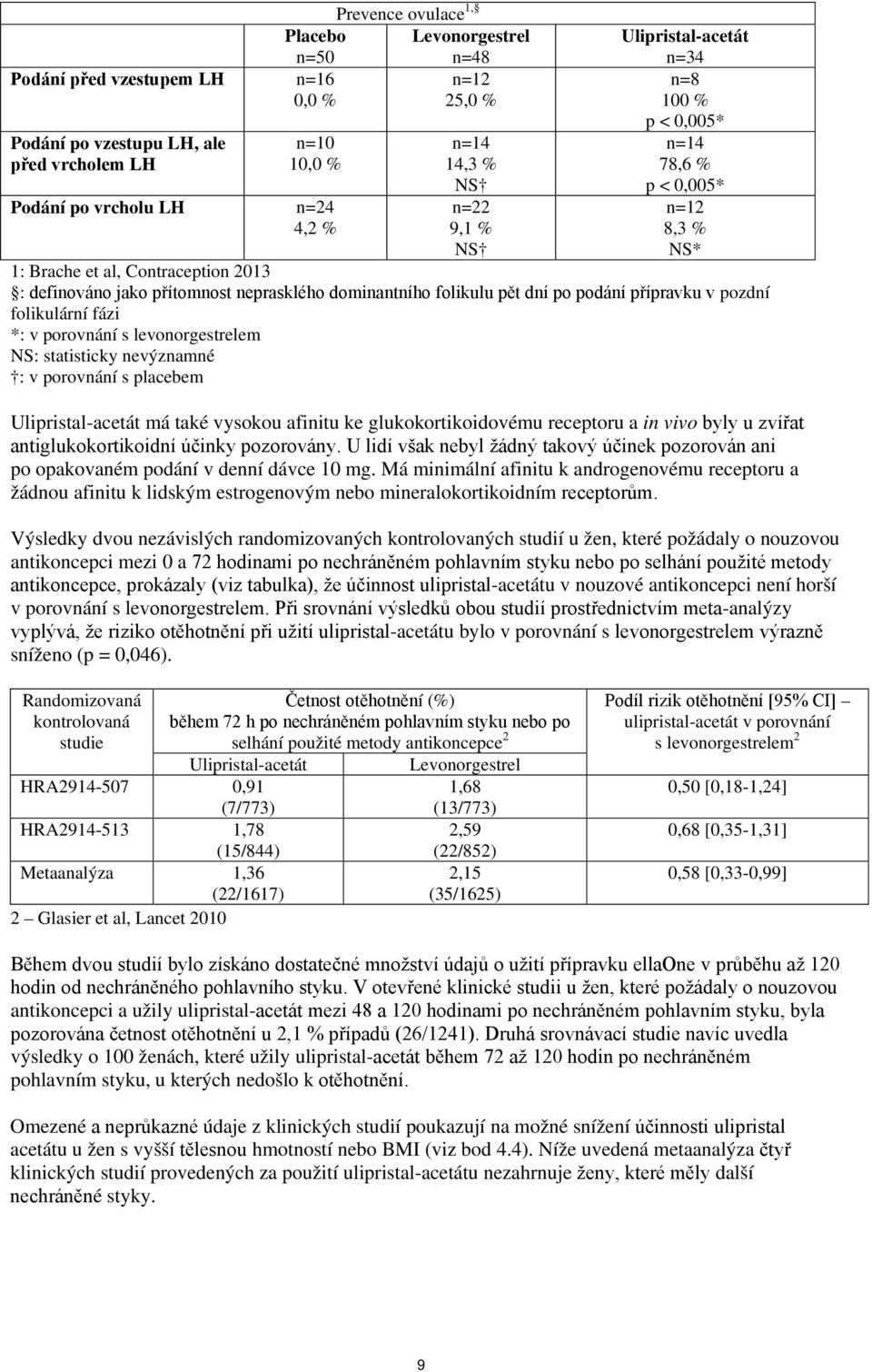 pět dní po podání přípravku v pozdní folikulární fázi *: v porovnání s levonorgestrelem NS: statisticky nevýznamné : v porovnání s placebem Ulipristal-acetát má také vysokou afinitu ke