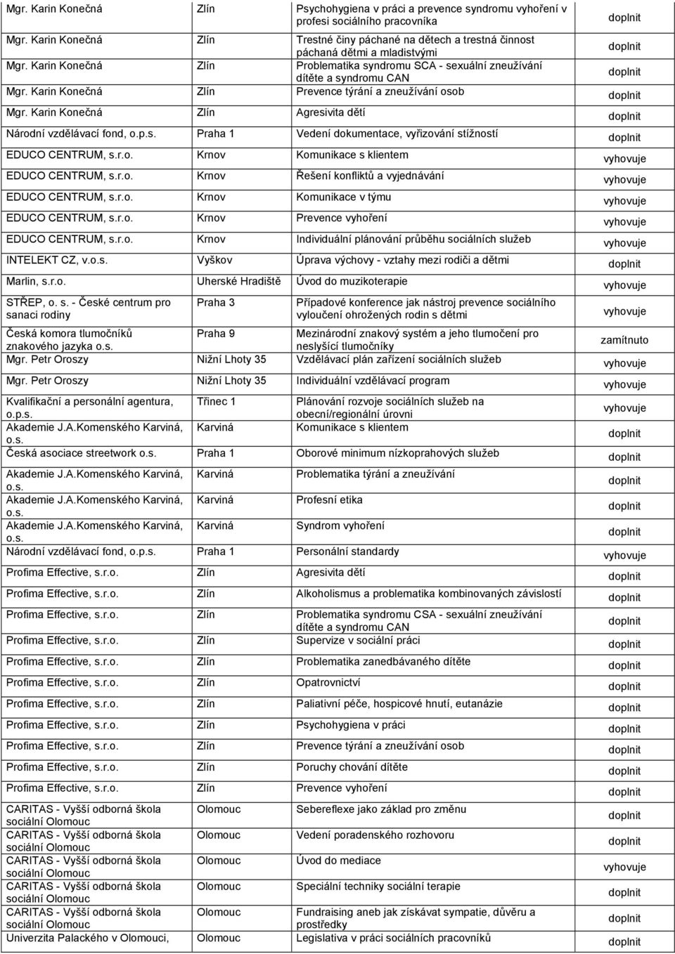 Karin Konečná Zlín Prevence týrání a zneužívání osob Mgr. Karin Konečná Zlín Agresivita dětí Národní vzdělávací fond, o.p.s. Praha 1 Vedení dokumentace, vyřizování stížností EDUCO CENTRUM, s.r.o. Krnov Komunikace s klientem EDUCO CENTRUM, s.