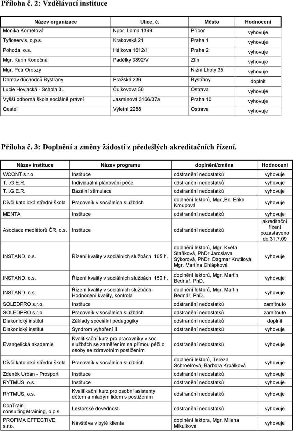 Petr Oroszy Nižní Lhoty 35 Domov důchodců Bystřany Pražská 236 Bystřany Lucie Hovjacká - Schola 3L Čujkovova 50 Ostrava Vyšší odborná škola sociálně právní Jasmínová 3166/37a Praha 10 Qestel Výletní