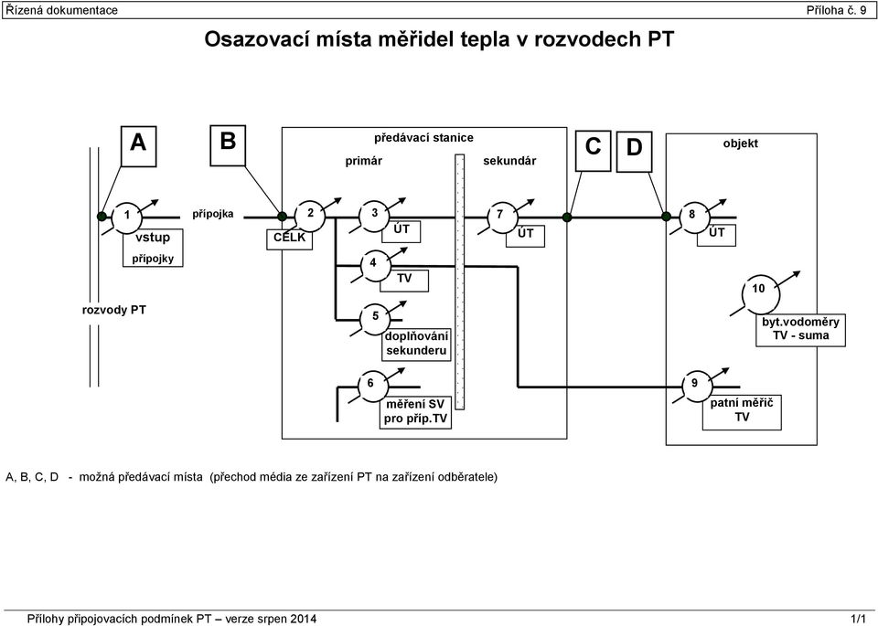 přípojka CELK 2 3 ÚT 7 ÚT 8 ÚT přípojky 4 TV 10 rozvody PT 5 doplňování sekunderu byt.