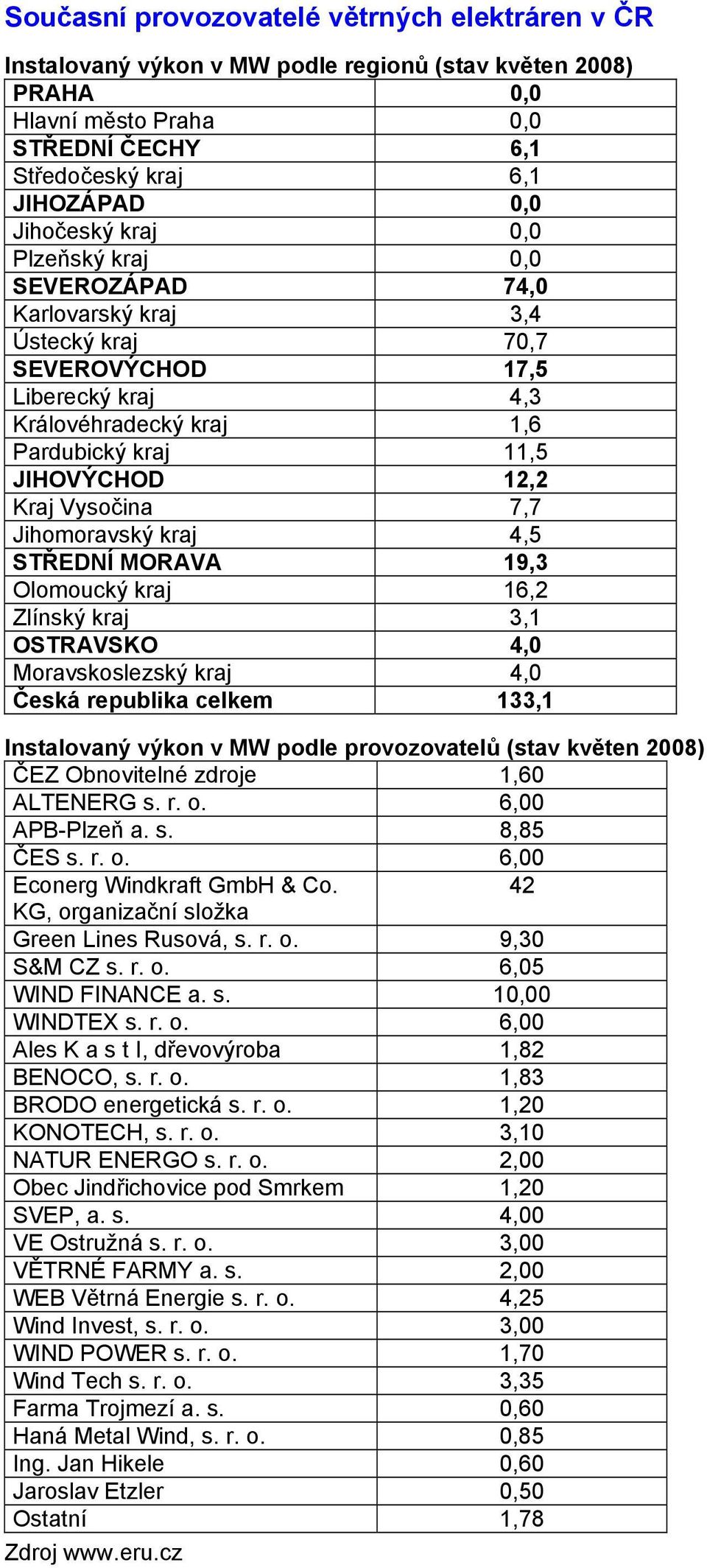 Jihomoravský kraj 4,5 STŘEDNÍ MORAVA 19,3 Olomoucký kraj 16,2 Zlínský kraj 3,1 OSTRAVSKO 4,0 Moravskoslezský kraj 4,0 Česká republika celkem 133,1 Instalovaný výkon v MW podle provozovatelů (stav