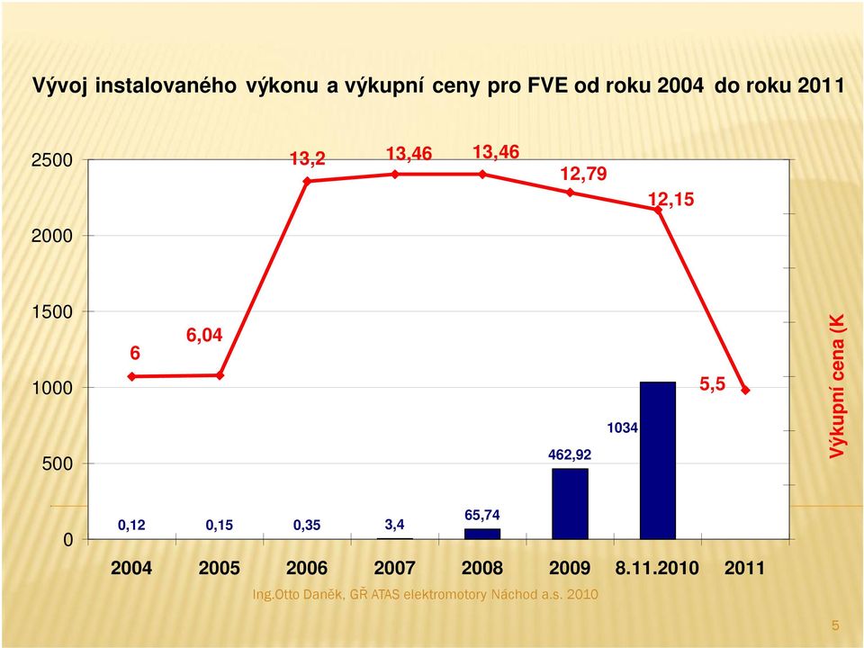 6,04 6 vydané licence 5,5 1034 462,92 65,74 0,12 0,15 0,35 3,4 2004 2005 2006 2007 2008