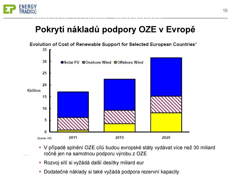 vydávat více než 30 miliard ročně jen na samotnou podporu výrobu z OZE Rozvoj sítí si