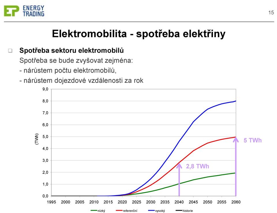 vzdálenosti za rok 9,0 8,0 7,0 6,0 (TWh) 5,0 5 TWh 4,0 3,0 2,8 TWh 2,0 1,0 0,0 1995