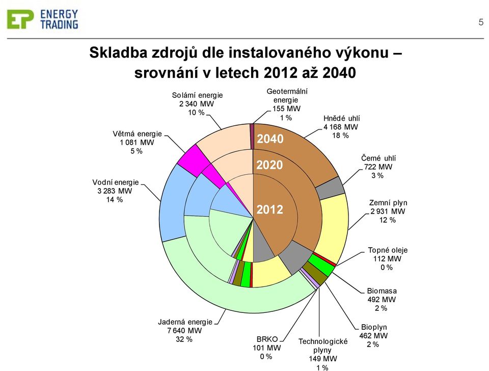 722 MW 3% 2020 Vodní energie 3 283 MW 14 % Zemní plyn 2 931 MW 12 % 2012 Topné oleje 112 MW 0%