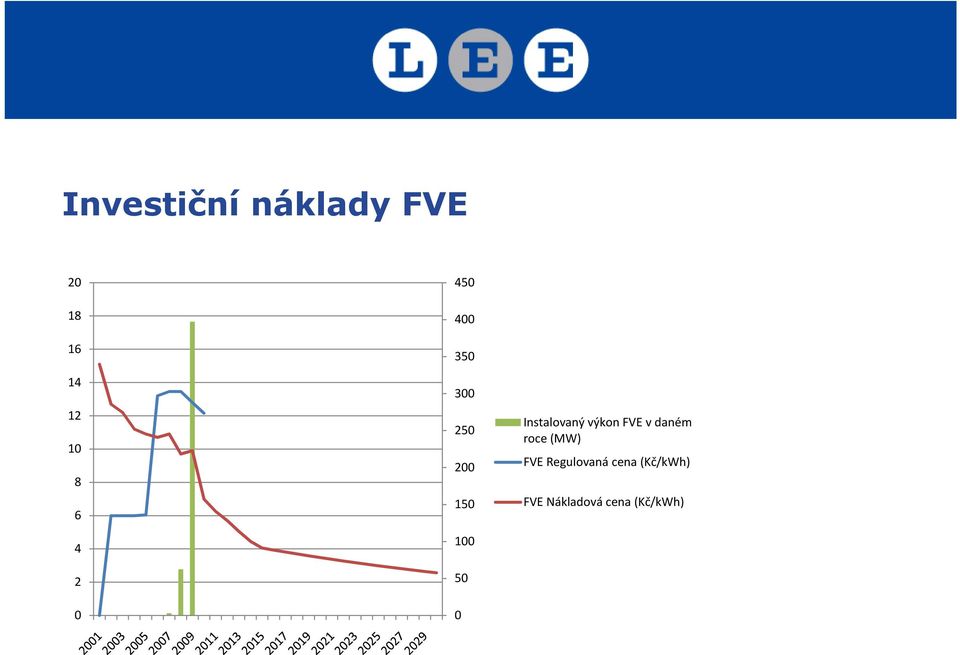 výkon FVE v daném roce (MW) FVE