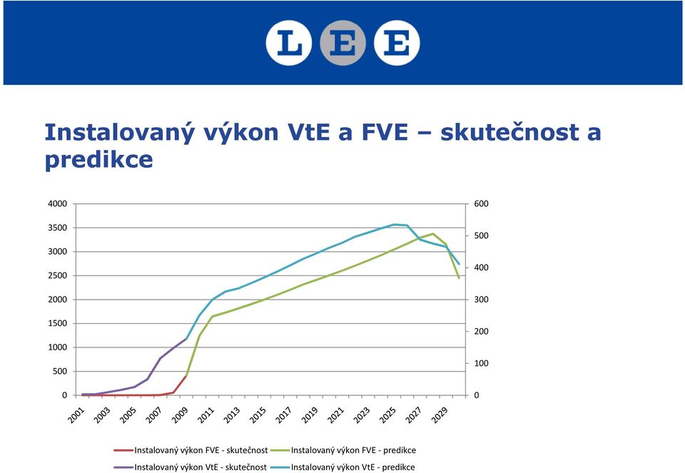 skutečnost Instalovaný výkon VtE - skutečnost