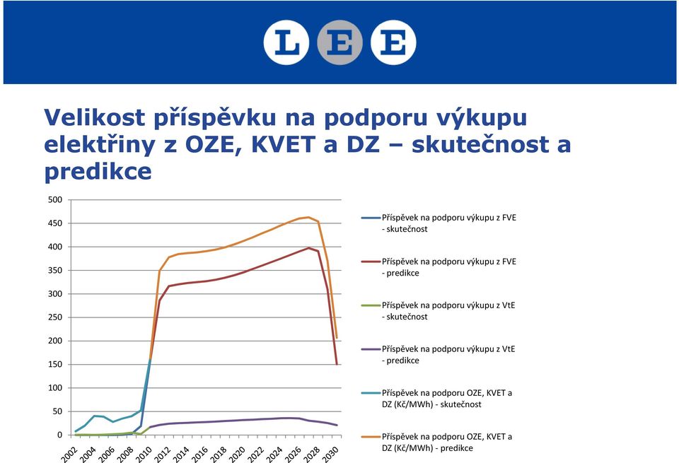 Příspěvek na podporu výkupu z VtE - skutečnost Příspěvek na podporu výkupu z VtE -predikce Příspěvek