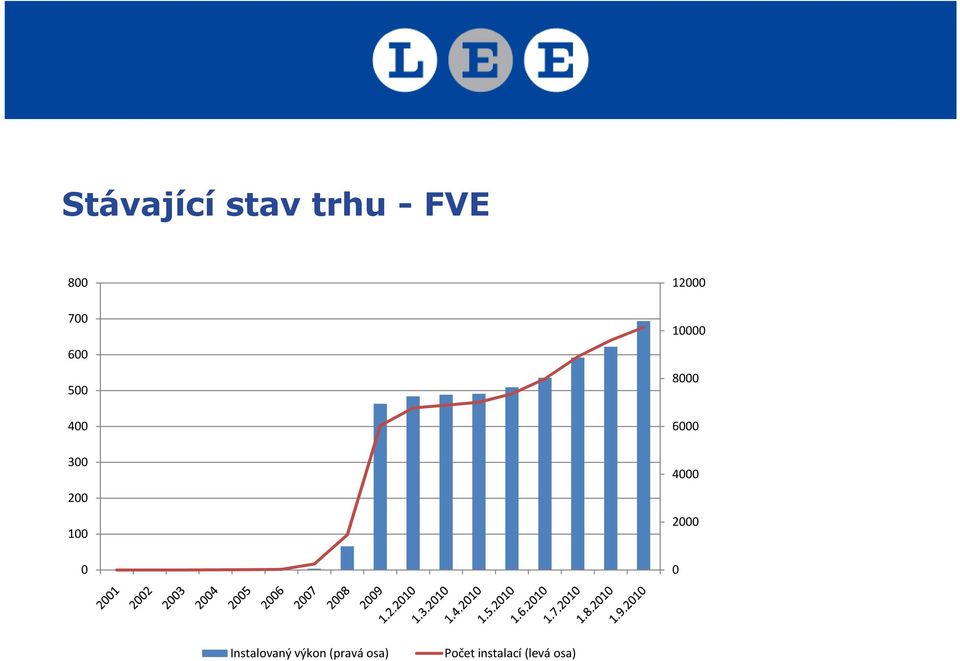 Instalovaný výkon (pravá