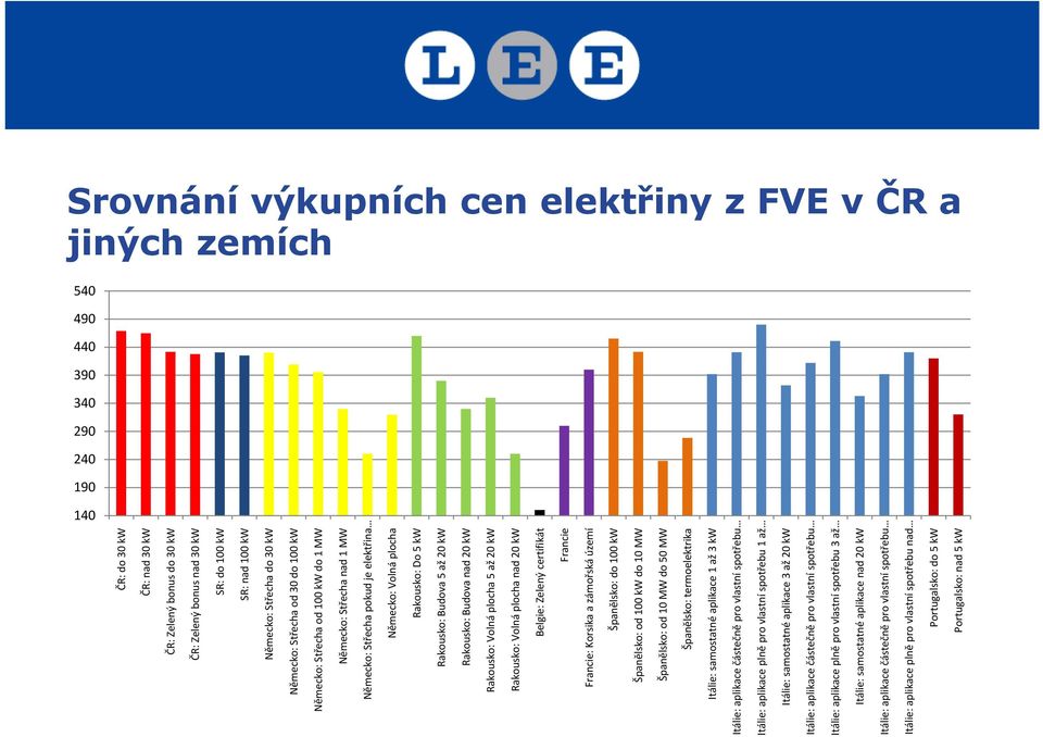 až 2 kw Rakousko: Budova nad 2 kw Rakousko: Volná plocha 5 až 2 kw Rakousko: Volná plocha nad 2 kw Belgie: Zelený certifikát Francie Francie: Korsika a zámořská území Španělsko: do 1 kw Španělsko: od