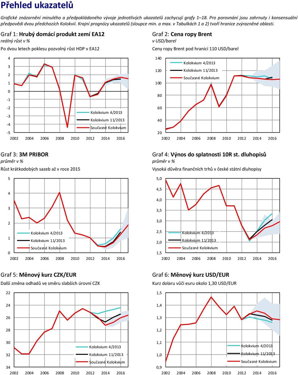 Graf : Hrubý domácí produkt zemí EA reálný růst v % Po dvou letech poklesu pozvolný růst HDP v EA Graf : Cena ropy Brent v USD/barel Ceny ropy Brent pod hranicí USD/barel Graf : M PRIBOR Graf :