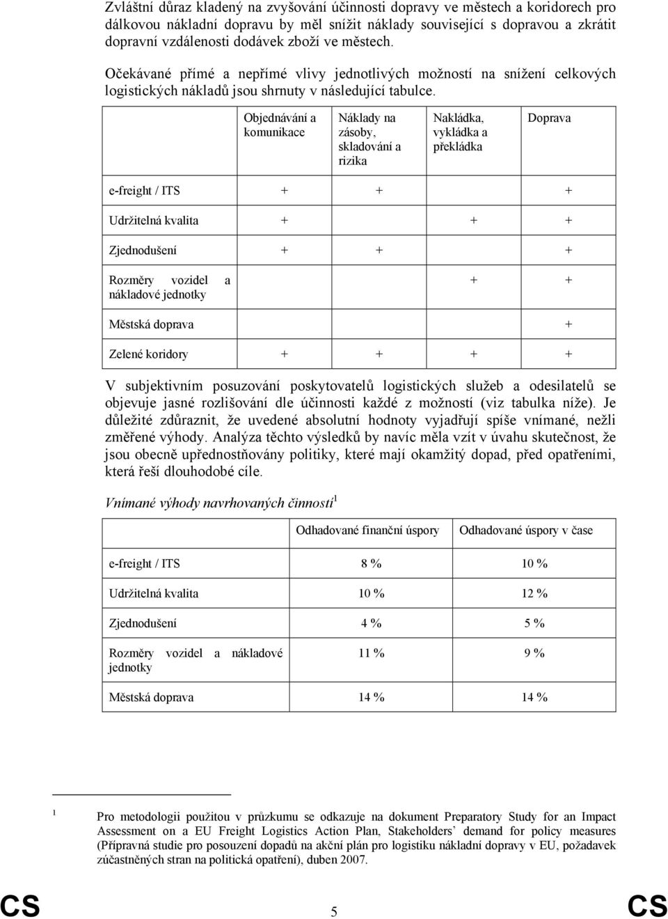 Objednávání a komunikace Náklady na zásoby, skladování a rizika Nakládka, vykládka a překládka Doprava e-freight / ITS + + + Udržitelná kvalita + + + Zjednodušení + + + Rozměry vozidel a nákladové