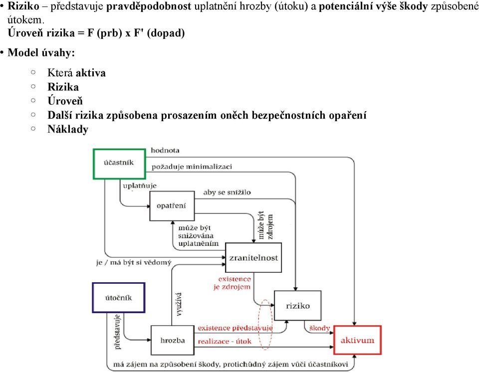Úroveň rizika = F (prb) x F' (dopad) Model úvahy: Která aktiva