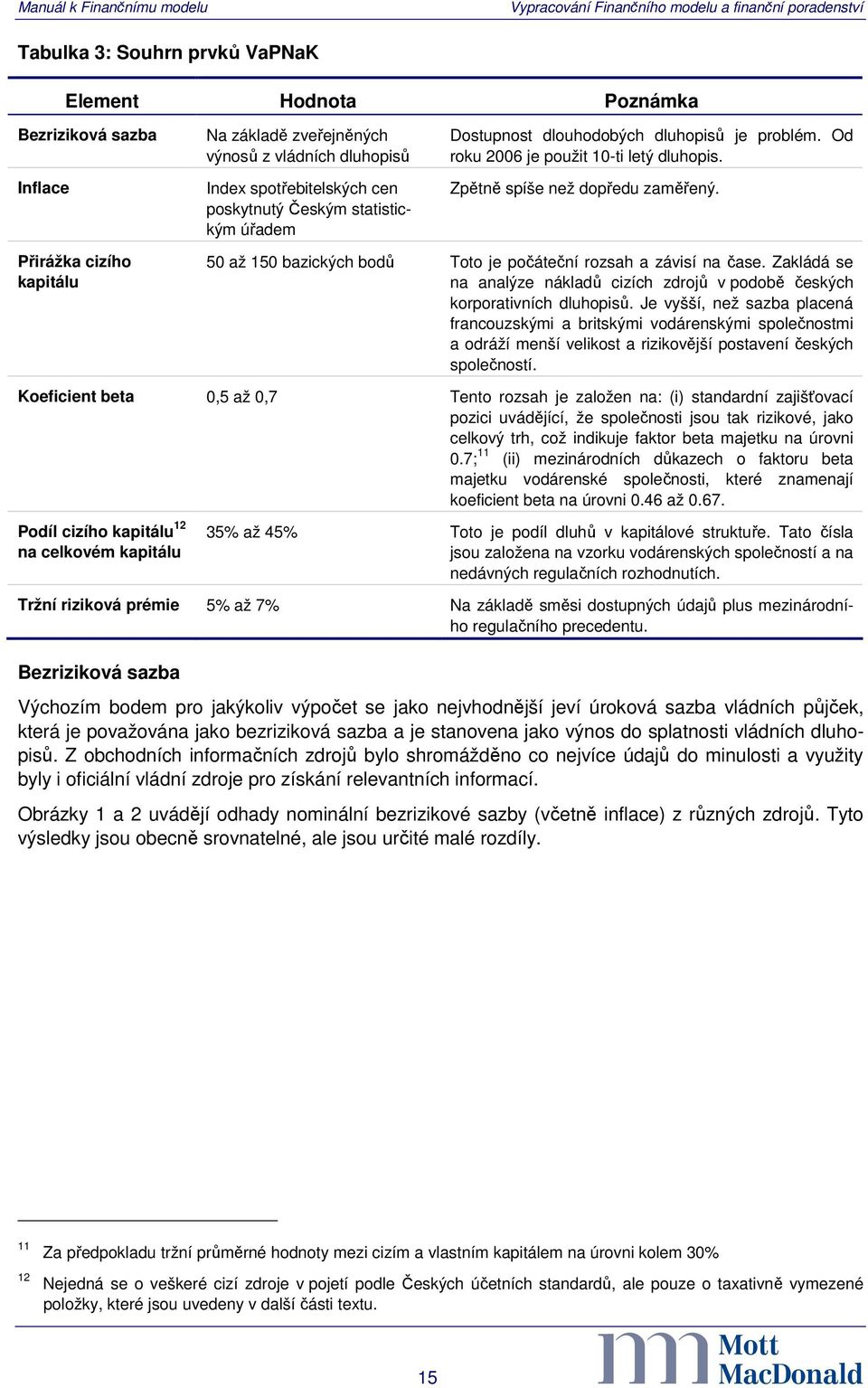 Přirážka cizího kapitálu 50 až 150 bazických bodů Toto je počáteční rozsah a závisí na čase. Zakládá se na analýze nákladů cizích zdrojů v podobě českých korporativních dluhopisů.