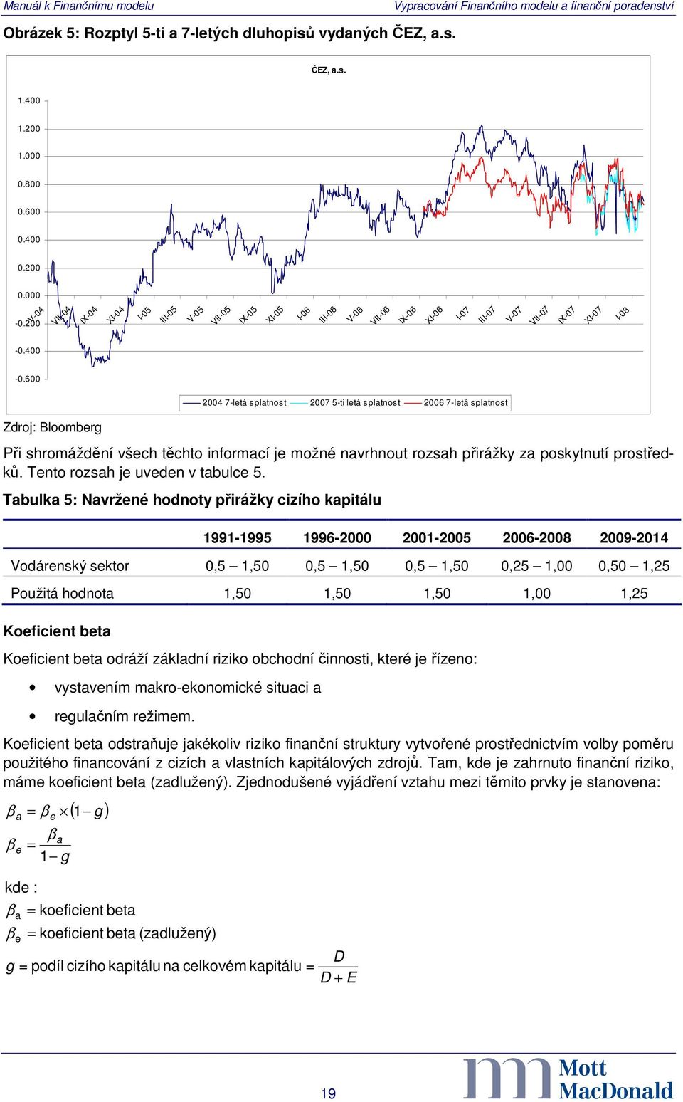 600 Zdroj: Bloomberg 2004 7-letá splatnost 2007 5-ti letá splatnost 2006 7-letá splatnost Při shromáždění všech těchto informací je možné navrhnout rozsah přirážky za poskytnutí prostředků.