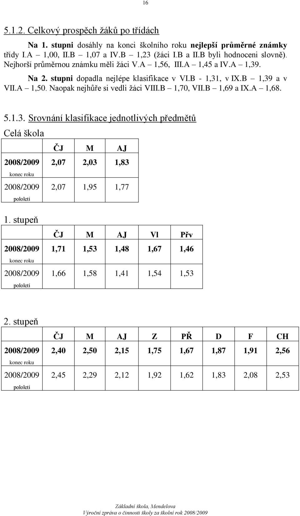 B 1,69 a IX.A 1,68. 5.1.3. Srovnání klasifikace jednotlivých předmětů Celá škola ČJ M AJ 2008/2009 2,07 2,03 1,83 konec roku 2008/2009 2,07 1,95 1,77 pololetí 1.