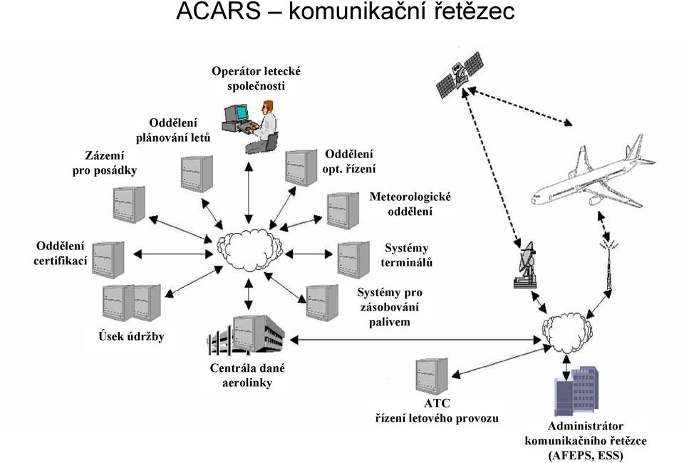 řízení Meteorologické oddělení Oddělení certifikací Systémy terminálů Úsek údržby