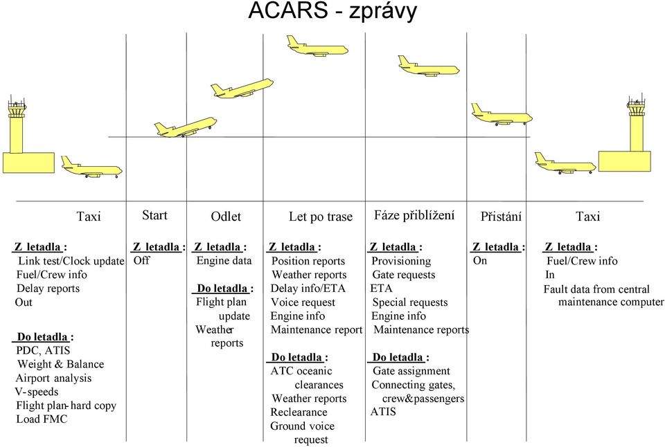 Voice request Engine info Maintenance report Do letadla : ATC oceanic clearances Weather reports Reclearance Ground voice request Provisioning Gate requests ETA Special