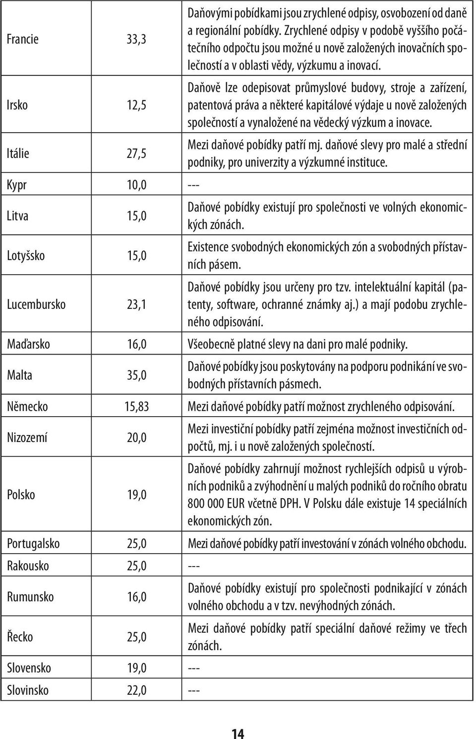 Daňově lze odepisovat průmyslové budovy, stroje a zařízení, patentová práva a některé kapitálové výdaje u nově založených společností a vynaložené na vědecký výzkum a inovace.