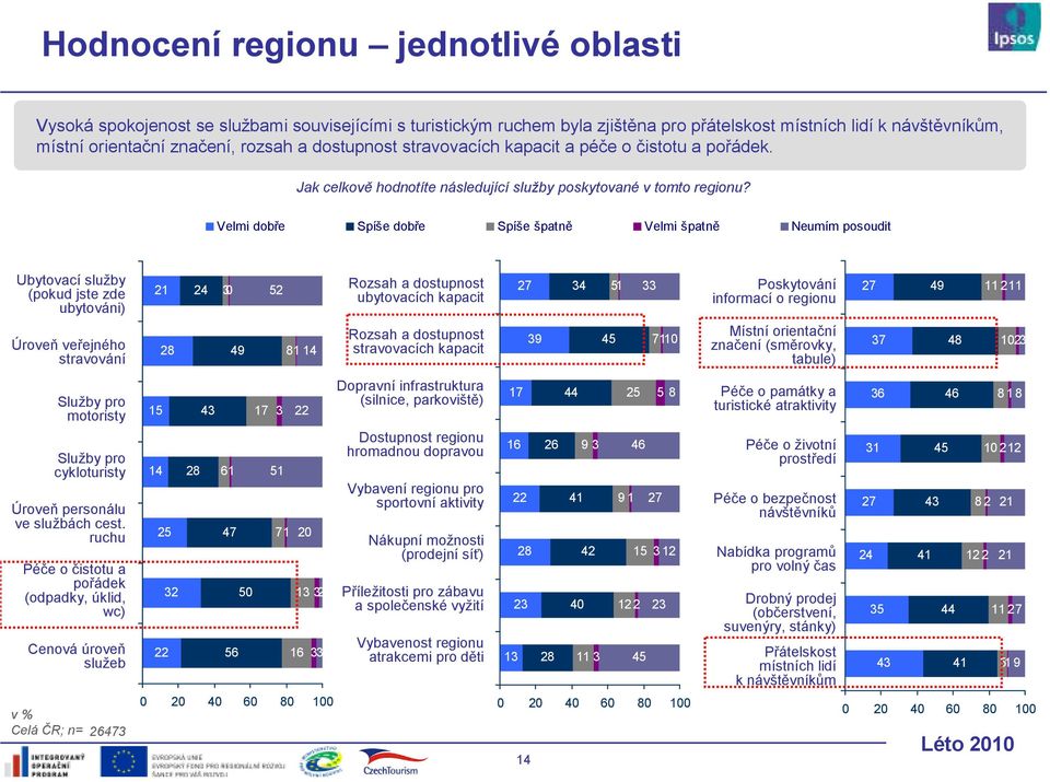 Velmi dobře Spíše dobře Spíše špatně Velmi špatně Neumím posoudit Ubytovací služby (pokud jste zde ubytováni) Rozsah a dostupnost ubytovacích kapacit Poskytování informací o regionu Úroveň veřejného
