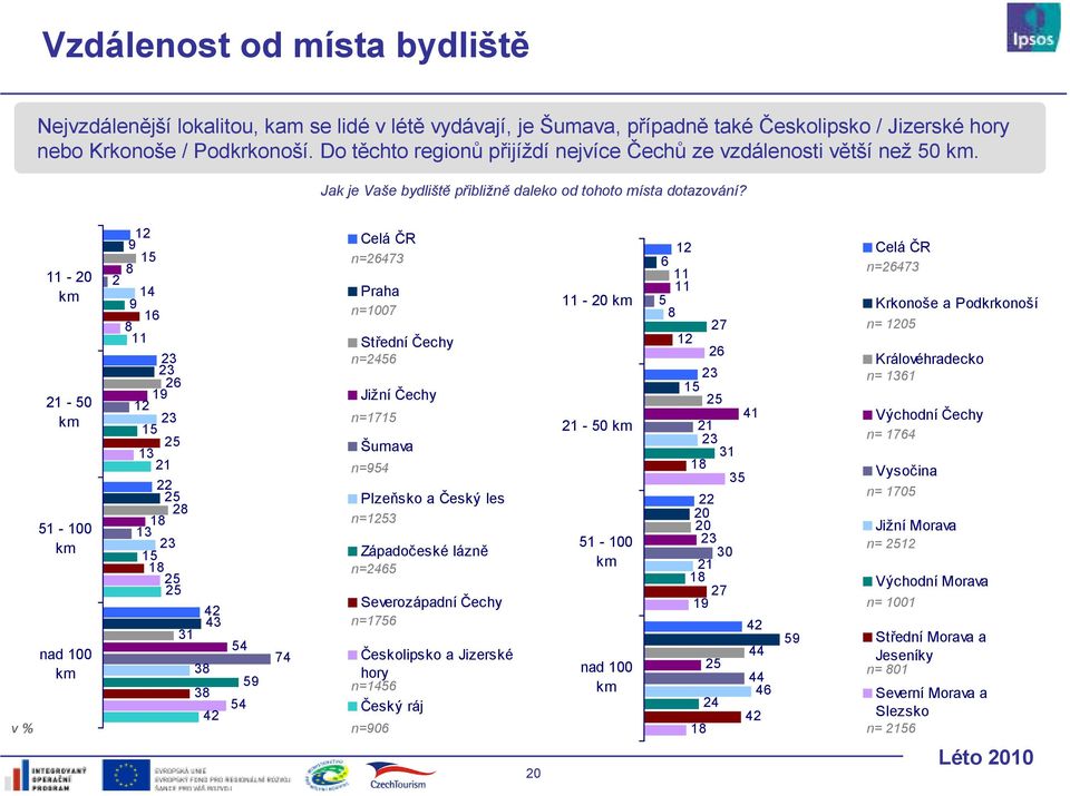 Jak je Vaše bydliště přibližně daleko od tohoto místa dotazování?