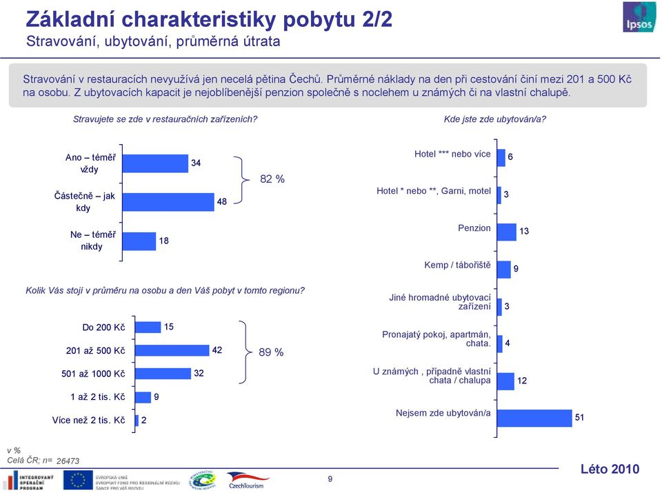 Stravujete se zde v restauračních zařízeních? Kde jste zde ubytován/a?