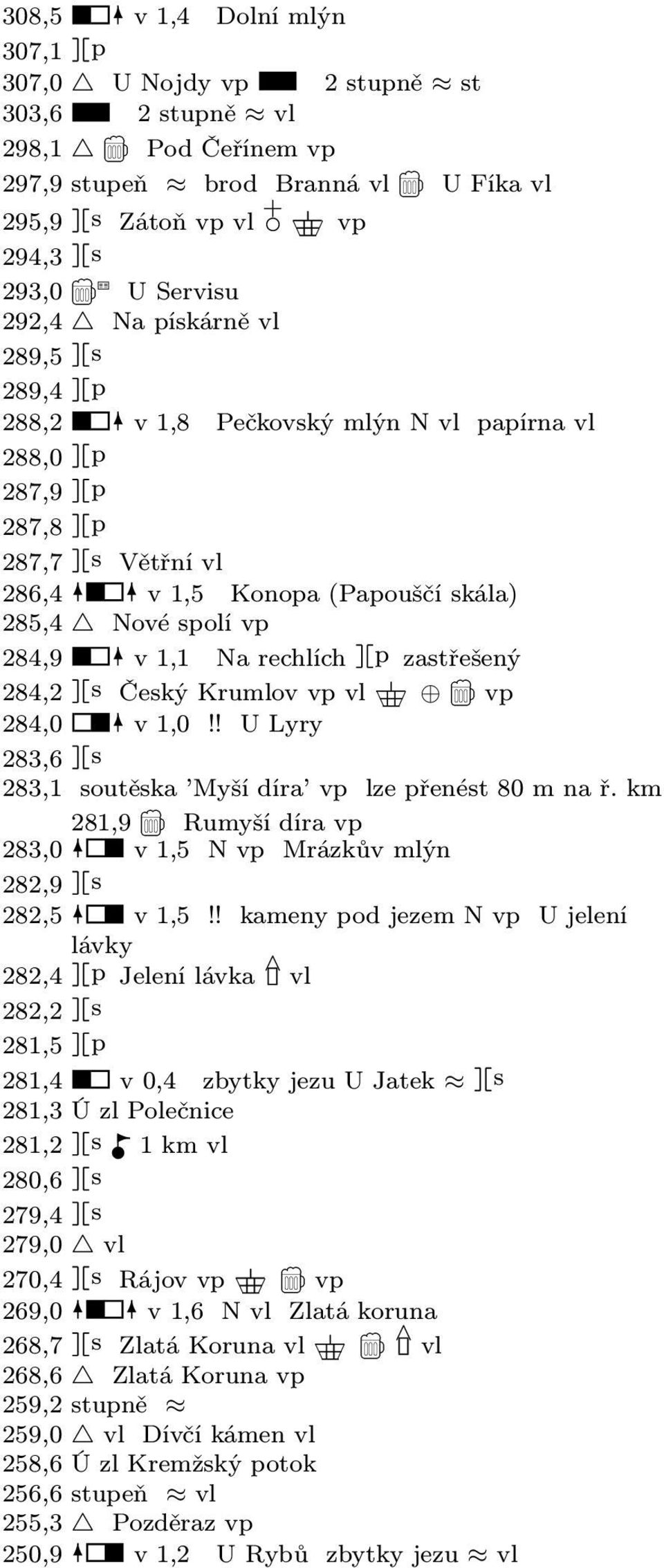 zastřešený 284,2 s Český Krumlov vp vl \ / vp 284,0 283,6 s v 1,0!! U Lyry 283,1 soutěska Myší díra vp lze přenést 80 m na ř. km 281,9 Rumyší díra vp 283,0 v 1,5 N vp Mrázkův mlýn 282,9 s 282,5 v 1,5!