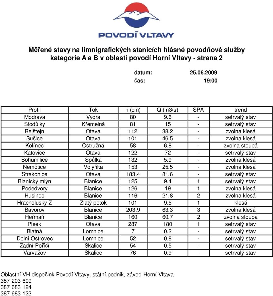 4 81.6 - setrvalý stav Blanický mlýn Blanice 125 9.4 1 setrvalý stav Podedvory Blanice 126 19 1 zvolna klesá Husinec Blanice 116 21.8 2 zvolna klesá Hracholusky Z Zlatý potok 101 9.