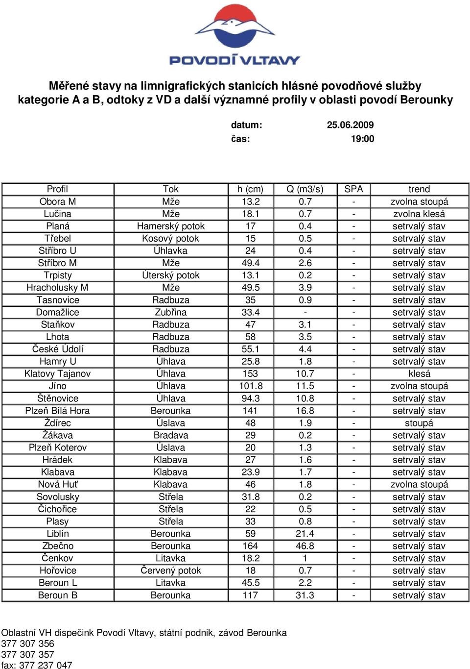 2 - setrvalý stav Hracholusky M Mže 49.5 3.9 - setrvalý stav Tasnovice Radbuza 35 0.9 - setrvalý stav Domažlice Zubřina 33.4 - - setrvalý stav Staňkov Radbuza 47 3.