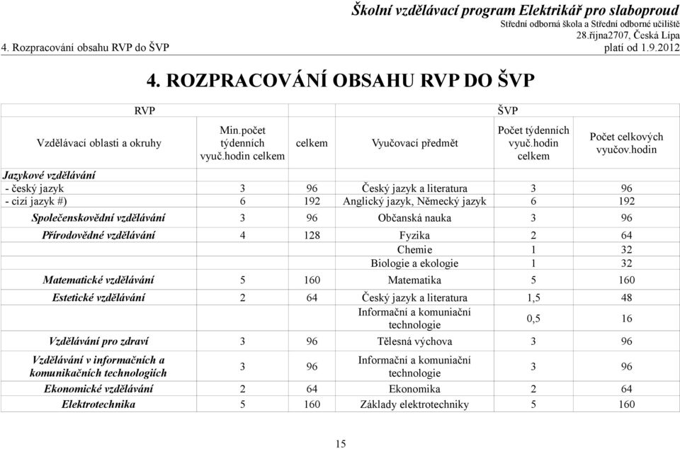 hodin Jazykové vzdělávání - český jazyk 3 96 Český jazyk a literatura 3 96 - cizí jazyk #) 6 192 Anglický jazyk, Německý jazyk 6 192 Společenskovědní vzdělávání 3 96 Občanská nauka 3 96 Přírodovědné