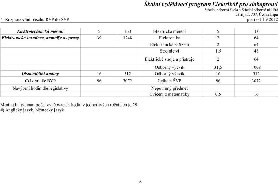 zařízení 2 64 Strojnictví 1,5 48 Elektrické stroje a přístroje 2 64 Odborný výcvik 31,5 1008 Disponibilní hodiny 16 512 Odborný výcvik 16