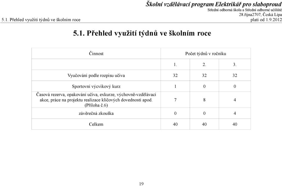 opakování učiva, exkurze, výchovně-vzdělávací akce, práce na projektu realizace klíčových