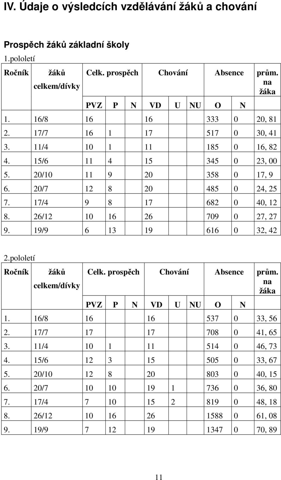 26/12 10 16 26 709 0 27, 27 9. 19/9 6 13 19 616 0 32, 42 2.pololetí Ročník žáků celkem/dívky Celk. prospěch Chování Absence prům. na žáka PVZ P N VD U NU O N 1. 16/8 16 16 537 0 33, 56 2.