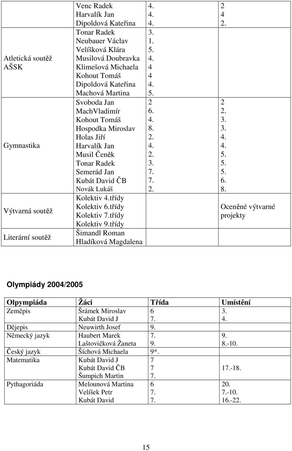 Kolektiv 6.třídy Kolektiv 7.třídy Kolektiv 9.třídy Šimandl Roman Hladíková Magdalena 3. 1. 5. 4 4 5. 2 6. 8.