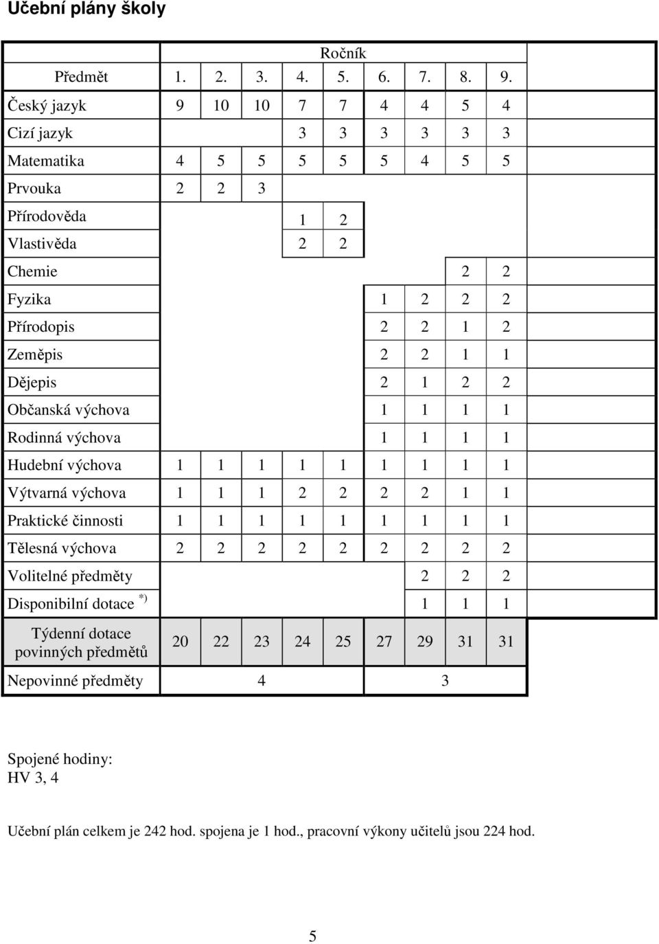 Zeměpis 2 2 1 1 Dějepis 2 1 2 2 Občanská výchova 1 1 1 1 Rodinná výchova 1 1 1 1 Hudební výchova 1 1 1 1 1 1 1 1 1 Výtvarná výchova 1 1 1 2 2 2 2 1 1 Praktické činnosti 1 1 1