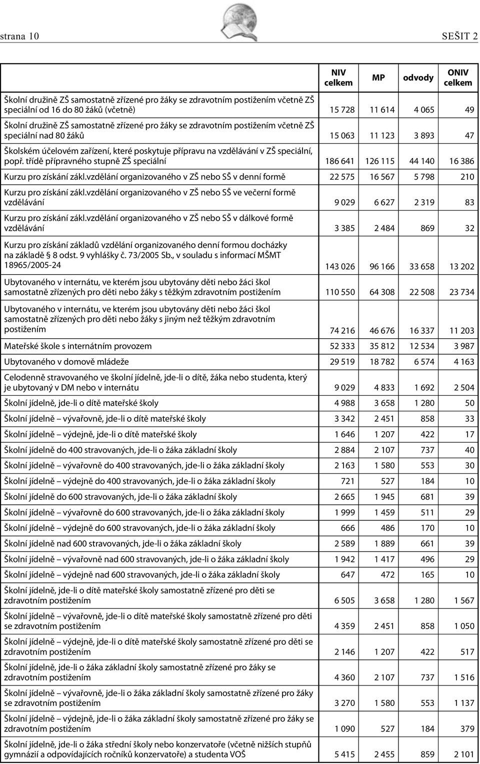 třídě přípravného stupně ZŠ speciální 186 641 126 115 44 140 16 386 Kurzu pro získání zákl. organizovaného v ZŠ nebo SŠ v denní formě 22 575 16 567 5 798 210 Kurzu pro získání zákl.